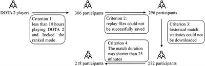 Predicting Risk Propensity Through Player Behavior in DOTA 2: A Cross-Sectional Study